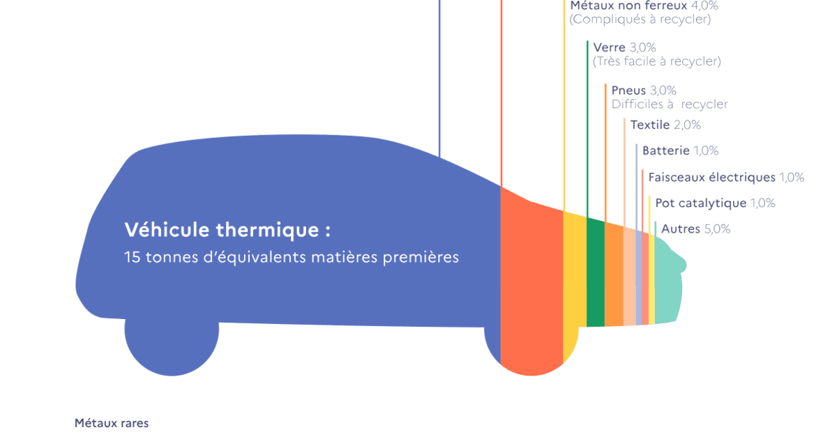 Vers un meilleur recyclage des véhicules hors d’usage (VHU)