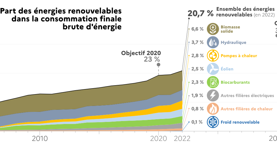 Objectif 33 % d'énergies renouvelables en 2030 : la France est-elle sur la  bonne trajectoire ? - notre-environnement