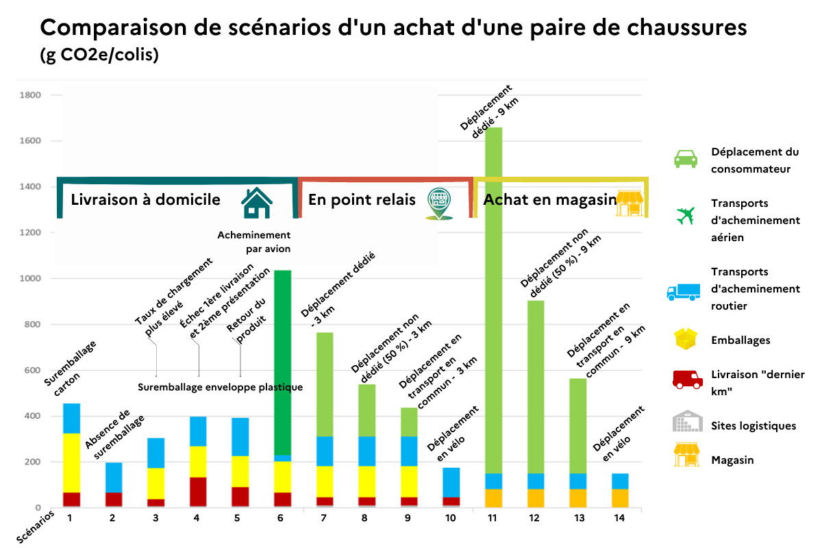 Le commerce en ligne présente-t-il un meilleur bilan carbone ? -  notre-environnement