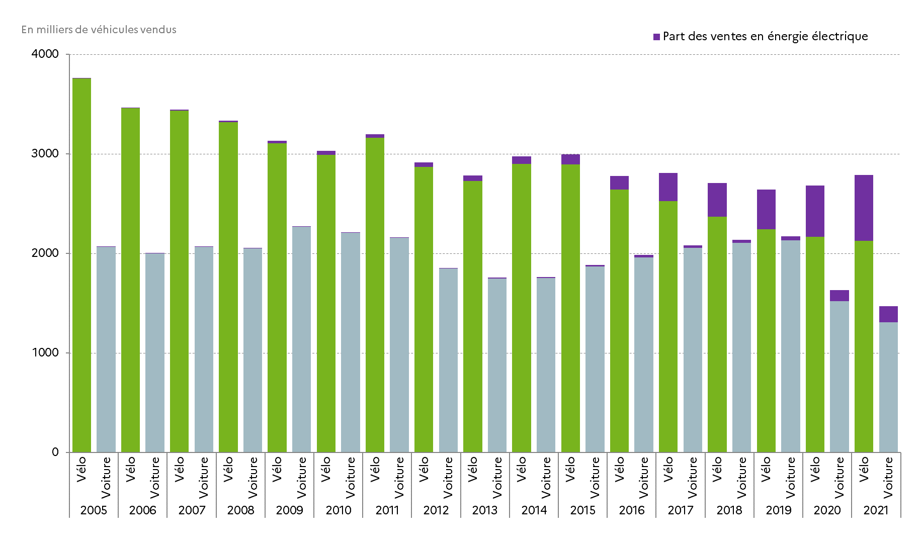 Plus les pistes cyclables sont sécurisées, plus les femmes font du vélo,  d'après une étude