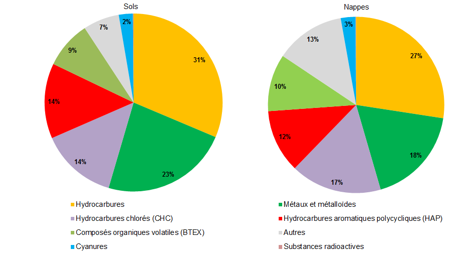 Images : pollution des sols