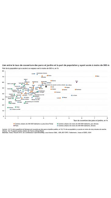 Graphique présentant le lien entre le taux de couverture des parcs et jardins (abscisse en~%) et la part de population y ayant accès à moins de 300~m (ordonnée en~%) -* Paris:	5,6~%; 60,1~% {{Centres urbains de 200~000~habitants ou plus (hors Paris)}} -* Angers:	4,7~%; 50,9~% -* Bordeaux:	5,5~%; 47,2~% -* Cannes-Antibes:	1,3~%; 32,4~% -* Dijon:	7,1~%; 71,0~% -* Grenoble:	2,9~%; 71,0~% -* Lens:	4,3~%; 32,3~% -* Lille:	3,6~%; 51,9~% -* Lyon:	2,7~%; 49,0~% -* Marseille:	1,3~%; 40,3~% -* Montpellier:	2,9~%; 58,8~% -* Mulhouse:	1,7~%; 58,4~% -* Nancy:	2,2~%; 50,7~% -* Nantes:	4,5~%; 46,8~% -* Nice:	2,0~%; 43,1~% -* Orléans:	3,6~%; 47,7~% -* Reims:	3,3~%; 71,8~% -* Rennes:	3,6~%; 62,6~% -* Rouen:	1,6~%; 41,7~% -* Saint-Étienne:	2,1~%; 44,0~% -* Strasbourg:	2,2~%; 58,5~% -* Toulon:	1,4~%; 37,1~% -* Toulouse:	3,9~%; 42,5~% -* Tours:	2,2~%; 49,9~% {{Centres urbains de moins de 200~000~habitants, dense}} -* Amiens:	2,5~%; 50,9~% -* Annecy:	1,1~%; 52,9~% -* Annemasse-Geneva:	2,5~%; 74,0~% -* Arras:	2,2~%; 52,4~% -* Bayonne:	1,4~%; 43,4~% -* Belfort:	1,6~%; 62,7~% -* Besançon:	1,4~%; 53,5~% -* Boulogne-sur-Mer:	2,2~%; 35,4~% -* Brest:	2,9~%; 56,8~% -* Caen:	2,1~%; 40,3~% -* Calais:	1,0~%; 24,7~% -* Chartres:	1,2~%; 34,1~% -* Clermont-Ferrand:	1,8~%; 44,3~% -* Creil:	2,3~%; 75,1~% -* Dunkerque:	2,6~%; 44,3~% -* La Rochelle:	2,8~%; 52,7~% -* La Seyne-sur-Mer:	0,4~%; 12,1~% -* Le Havre:	5,2~%; 36,8~% -* Le Mans:	4,8~%; 55,1~% -* Lorient:	1,8~%; 40,7~% -* Mantes-la-Jolie:	2,1~%; 33,3~% -* Meaux:	4,5~%; 33,3~% -* Melun:	3,3~%; 58,9~% -* Metz:	2,4~%; 50,0~% -* Pau:	1,2~%; 45,9~% -* Perpignan:	1,0~%; 47,3~% -* Poitiers:	1,5~%; 33,2~% -* Troyes:	2,4~%; 32,0~% -* Valence:	1,8~%; 47,9~% -* Vannes:	1,3~%; 41,2~% {{Centres urbains de moins de 200~000~habitants, peu dense}} -* Aix-en-Provence:	0,6~%; 31,8~% -* Avignon:	0,7~%; 38,6~% -* Bourges:	0,4~%; 23,0~% -* Béziers:	0,6~%; 31,4~% -* Chambéry:	1,5~%; 53,9~% -* Cherbourg-en-Cotentin:	1,6~%; 25,7~% -* Colmar:	0,5~%; 48,5~% -* Douai:	1,5~%; 23,1~% -* Fréjus:	0,8~%; 16,3~% -* Hayange:	0,9~%; 35,1~% -* Limoges:	2,5~%; 43,7~% -* Martigues:	2,2~%; 35,2~% -* Montbéliard:	1,4~%; 46,6~% -* Nîmes:	0,3~%; 23,5~% -* Quimper:	0,2~%; 15,2~% -* Saint-Brieuc:	1,3~%; 56,4~% -* Saint-Louis-Bâle:	0,7~%; 55,3~% -* Valenciennes:	0,8~%; 29,8~% {{Ensemble des grands centres urbains: 3,2~%; 52,4~%}} Lecture: 0,2~% de la superficie de Quimper est couverte par des parcs et jardins publics, et 15,2~% de sa population y a accès en moins de cinq minutes de marche. Champ: les 72~grands centres urbains de France métropolitaine. Sources: Insee, Filosofi 2019 ; les contributeurs OpenStreetMap, sous licence OdbL ; IGN, BD TOPO. Traitements: Insee et SDES, 2024