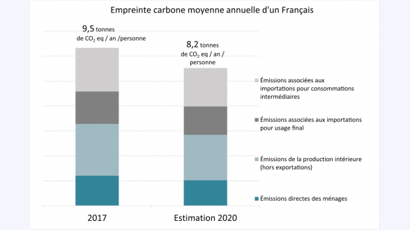 Le GIEC nous alerte~: il faut agir vite pour réduire de moitié les émissions de gaz à effet de serre d'ici 2030.