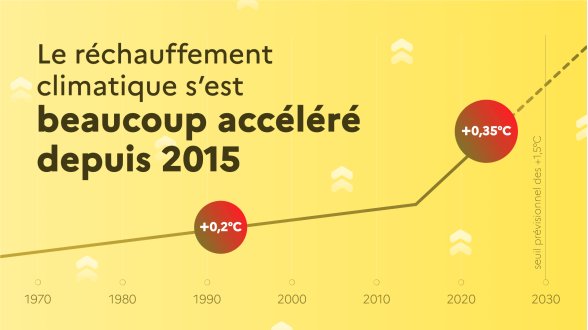 Réchauffement climatique : une accélération « significative » depuis 2015