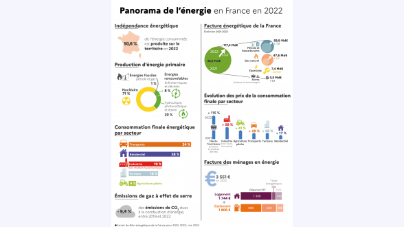 Graphique présentant l'évolution de la précarité énergétique, au sens du taux d'effort énergétique Valeurs de l'indicateur brut pour les années 2015 à 2022 : 12,1 % / 11,2 % / 11,2 % / 11,5 % / 11,0 % / 9,9 % / 11,7 % / 10,8 % Valeurs de l'indicateur corrigé de la météo pour les années 2015 à 2022 : 12,6 % / 11,0 % / 11,4 % / 12,1 % / 11,4 % / 10,9 % / 11,6 % / 11,6 % Note de lecture : en 2022, l'indicateur de précarité énergétique basé sur le taux d'effort énergétique s'élève à 10,8 %. Corrigé des conditions météorologiques, il est de 11,6 %. Champ : France métropolitaine, hors ménages étudiants. Source : CGDD, modèle Prometheus 2024. En 2021, 11,9 % des ménages vivant en France métropolitaine, soit 3,4 millions de ménages, sont en situation de précarité énergétique (graphique 1). L'indicateur « brut » de précarité énergétique basé sur le taux d'effort énergétique (voir encadré) augmente ainsi de 1,4 point par rapport à 2020 [1]. L'indicateur « brut » de précarité énergétique retrouve ainsi des niveaux proches de la période 2016-2019 où il atteignait en moyenne 11,7 %.