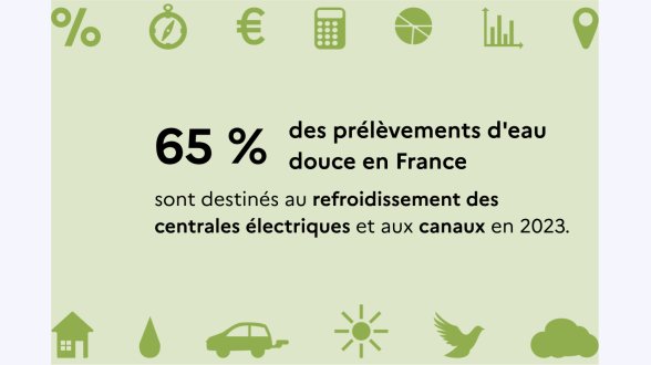 À quoi sert la plus grande partie de l'eau prélevée en France ?