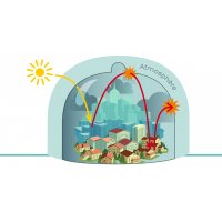 Cette image illustre le processus de l'effet de serre: -* Une partie du rayonnement solaire traverse l'atmosphère (représenté sur l'image par une cloche de verre) et atteint la surface terrestre. -* La Terre absorbe ce rayonnement et réémet de la chaleur sous forme de rayonnement infrarouge. Ce phénomène est accentué par l'artificialisation des sols. -* Une partie de ce rayonnement infrarouge est piégée par les gaz à effet de serre dans l'atmosphère, contribuant au réchauffement de la planète. -* Cette représentation simplifiée aide à comprendre le mécanisme de base de l'effet de serre et son rôle dans le climat terrestre.