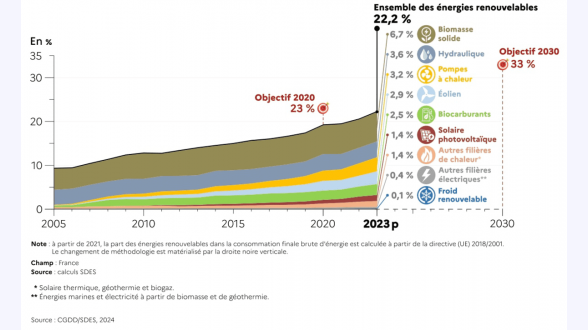 Graphique présentant l'évolution de la précarité énergétique, au sens du taux d'effort énergétique Valeurs de l'indicateur brut pour les années 2015 à 2022 : 12,1 % / 11,2 % / 11,2 % / 11,5 % / 11,0 % / 9,9 % / 11,7 % / 10,8 % Valeurs de l'indicateur corrigé de la météo pour les années 2015 à 2022 : 12,6 % / 11,0 % / 11,4 % / 12,1 % / 11,4 % / 10,9 % / 11,6 % / 11,6 % Note de lecture : en 2022, l'indicateur de précarité énergétique basé sur le taux d'effort énergétique s'élève à 10,8 %. Corrigé des conditions météorologiques, il est de 11,6 %. Champ : France métropolitaine, hors ménages étudiants. Source : CGDD, modèle Prometheus 2024. En 2021, 11,9 % des ménages vivant en France métropolitaine, soit 3,4 millions de ménages, sont en situation de précarité énergétique (graphique 1). L'indicateur « brut » de précarité énergétique basé sur le taux d'effort énergétique (voir encadré) augmente ainsi de 1,4 point par rapport à 2020 [1]. L'indicateur « brut » de précarité énergétique retrouve ainsi des niveaux proches de la période 2016-2019 où il atteignait en moyenne 11,7 %.