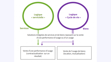 Ce schéma présente les logiques de l'économie de la fonctionnalité: -* s'il s'agit de services, la logique est dite « servicielle »; -* s'il s'agit de biens, la logique est celle du cycle de vie de ces biens. Dans les premiers cas, l'économie de la fonctionnalité consiste à élaborer des solutions intégrées reposant sur la vente d'une performance d'usage (avec contractualisation sur un résultat). Dans le second cas, elle consiste à élaborer des solutions intégrées reposant sur la vente de l'usage de biens (location, mutualisation).