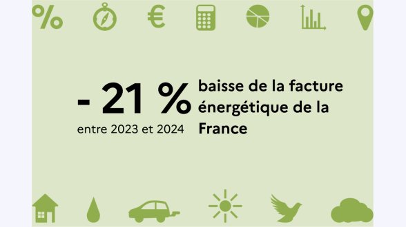Pourquoi la facture énergétique de la France a-t-elle diminué en 2024 ?