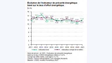 Graphique présentant l'évolution de la précarité énergétique, au sens du taux d'effort énergétique Valeurs de l'indicateur brut pour les années 2015 à 2022 : 12,1 % / 11,2 % / 11,2 % / 11,5 % / 11,0 % / 9,9 % / 11,7 % / 10,8 % Valeurs de l'indicateur corrigé de la météo pour les années 2015 à 2022 : 12,6 % / 11,0 % / 11,4 % / 12,1 % / 11,4 % / 10,9 % / 11,6 % / 11,6 % Note de lecture : en 2022, l'indicateur de précarité énergétique basé sur le taux d'effort énergétique s'élève à 10,8 %. Corrigé des conditions météorologiques, il est de 11,6 %. Champ : France métropolitaine, hors ménages étudiants. Source : CGDD, modèle Prometheus 2024. En 2021, 11,9 % des ménages vivant en France métropolitaine, soit 3,4 millions de ménages, sont en situation de précarité énergétique (graphique 1). L'indicateur « brut » de précarité énergétique basé sur le taux d'effort énergétique (voir encadré) augmente ainsi de 1,4 point par rapport à 2020 [1]. L'indicateur « brut » de précarité énergétique retrouve ainsi des niveaux proches de la période 2016-2019 où il atteignait en moyenne 11,7 %.