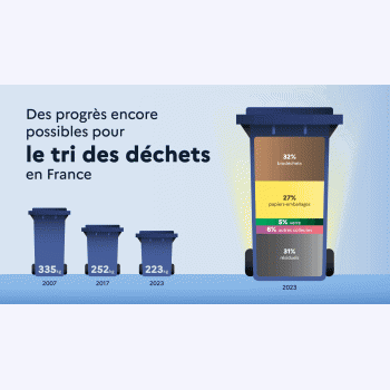 Tri des déchets en France : en progrès mais peut mieux faire