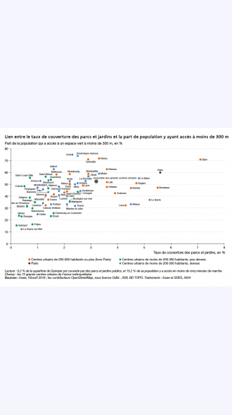 Graphique présentant le lien entre le taux de couverture des parcs et jardins (abscisse en~%) et la part de population y ayant accès à moins de 300~m (ordonnée en~%) -* Paris:	5,6~%; 60,1~% {{Centres urbains de 200~000~habitants ou plus (hors Paris)}} -* Angers:	4,7~%; 50,9~% -* Bordeaux:	5,5~%; 47,2~% -* Cannes-Antibes:	1,3~%; 32,4~% -* Dijon:	7,1~%; 71,0~% -* Grenoble:	2,9~%; 71,0~% -* Lens:	4,3~%; 32,3~% -* Lille:	3,6~%; 51,9~% -* Lyon:	2,7~%; 49,0~% -* Marseille:	1,3~%; 40,3~% -* Montpellier:	2,9~%; 58,8~% -* Mulhouse:	1,7~%; 58,4~% -* Nancy:	2,2~%; 50,7~% -* Nantes:	4,5~%; 46,8~% -* Nice:	2,0~%; 43,1~% -* Orléans:	3,6~%; 47,7~% -* Reims:	3,3~%; 71,8~% -* Rennes:	3,6~%; 62,6~% -* Rouen:	1,6~%; 41,7~% -* Saint-Étienne:	2,1~%; 44,0~% -* Strasbourg:	2,2~%; 58,5~% -* Toulon:	1,4~%; 37,1~% -* Toulouse:	3,9~%; 42,5~% -* Tours:	2,2~%; 49,9~% {{Centres urbains de moins de 200~000~habitants, dense}} -* Amiens:	2,5~%; 50,9~% -* Annecy:	1,1~%; 52,9~% -* Annemasse-Geneva:	2,5~%; 74,0~% -* Arras:	2,2~%; 52,4~% -* Bayonne:	1,4~%; 43,4~% -* Belfort:	1,6~%; 62,7~% -* Besançon:	1,4~%; 53,5~% -* Boulogne-sur-Mer:	2,2~%; 35,4~% -* Brest:	2,9~%; 56,8~% -* Caen:	2,1~%; 40,3~% -* Calais:	1,0~%; 24,7~% -* Chartres:	1,2~%; 34,1~% -* Clermont-Ferrand:	1,8~%; 44,3~% -* Creil:	2,3~%; 75,1~% -* Dunkerque:	2,6~%; 44,3~% -* La Rochelle:	2,8~%; 52,7~% -* La Seyne-sur-Mer:	0,4~%; 12,1~% -* Le Havre:	5,2~%; 36,8~% -* Le Mans:	4,8~%; 55,1~% -* Lorient:	1,8~%; 40,7~% -* Mantes-la-Jolie:	2,1~%; 33,3~% -* Meaux:	4,5~%; 33,3~% -* Melun:	3,3~%; 58,9~% -* Metz:	2,4~%; 50,0~% -* Pau:	1,2~%; 45,9~% -* Perpignan:	1,0~%; 47,3~% -* Poitiers:	1,5~%; 33,2~% -* Troyes:	2,4~%; 32,0~% -* Valence:	1,8~%; 47,9~% -* Vannes:	1,3~%; 41,2~% {{Centres urbains de moins de 200~000~habitants, peu dense}} -* Aix-en-Provence:	0,6~%; 31,8~% -* Avignon:	0,7~%; 38,6~% -* Bourges:	0,4~%; 23,0~% -* Béziers:	0,6~%; 31,4~% -* Chambéry:	1,5~%; 53,9~% -* Cherbourg-en-Cotentin:	1,6~%; 25,7~% -* Colmar:	0,5~%; 48,5~% -* Douai:	1,5~%; 23,1~% -* Fréjus:	0,8~%; 16,3~% -* Hayange:	0,9~%; 35,1~% -* Limoges:	2,5~%; 43,7~% -* Martigues:	2,2~%; 35,2~% -* Montbéliard:	1,4~%; 46,6~% -* Nîmes:	0,3~%; 23,5~% -* Quimper:	0,2~%; 15,2~% -* Saint-Brieuc:	1,3~%; 56,4~% -* Saint-Louis-Bâle:	0,7~%; 55,3~% -* Valenciennes:	0,8~%; 29,8~% {{Ensemble des grands centres urbains: 3,2~%; 52,4~%}} Lecture: 0,2~% de la superficie de Quimper est couverte par des parcs et jardins publics, et 15,2~% de sa population y a accès en moins de cinq minutes de marche. Champ: les 72~grands centres urbains de France métropolitaine. Sources: Insee, Filosofi 2019 ; les contributeurs OpenStreetMap, sous licence OdbL ; IGN, BD TOPO. Traitements: Insee et SDES, 2024