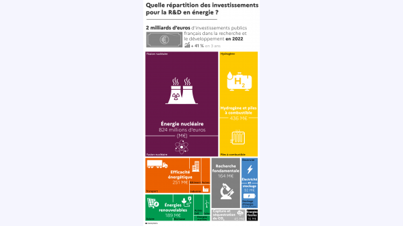 Graphique présentant l'évolution de la précarité énergétique, au sens du taux d'effort énergétique Valeurs de l'indicateur brut pour les années 2015 à 2022 : 12,1 % / 11,2 % / 11,2 % / 11,5 % / 11,0 % / 9,9 % / 11,7 % / 10,8 % Valeurs de l'indicateur corrigé de la météo pour les années 2015 à 2022 : 12,6 % / 11,0 % / 11,4 % / 12,1 % / 11,4 % / 10,9 % / 11,6 % / 11,6 % Note de lecture : en 2022, l'indicateur de précarité énergétique basé sur le taux d'effort énergétique s'élève à 10,8 %. Corrigé des conditions météorologiques, il est de 11,6 %. Champ : France métropolitaine, hors ménages étudiants. Source : CGDD, modèle Prometheus 2024. En 2021, 11,9 % des ménages vivant en France métropolitaine, soit 3,4 millions de ménages, sont en situation de précarité énergétique (graphique 1). L'indicateur « brut » de précarité énergétique basé sur le taux d'effort énergétique (voir encadré) augmente ainsi de 1,4 point par rapport à 2020 [1]. L'indicateur « brut » de précarité énergétique retrouve ainsi des niveaux proches de la période 2016-2019 où il atteignait en moyenne 11,7 %.