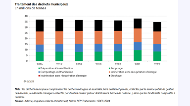Millions de tonnes sur les années 2016/2017/2018/2019/2020/2021/2022 Déchets traités : 39,70 40,19 41,60 41,99 41,96 44,16 43,15 Préparation à la réutilisation : 0,41 0,43 0,47 0,53 0,41 0,46 0,59 Recyclage : 21,64 21,91 21,75 22,34 23,48 25,09 23,85 Compostage, méthanisation : 17,64 17,84 19,38 19,12 18,06 18,61 18,71 Incinération avec récupération d'énergie : 31,42 30,90 31,65 31,32 32,20 32,29 32,44 Incinération sans récupération d'énergie : 0,27 0,26 0,15 0,14 0,14 0,13 0,08 Stockage : 28,62 28,66 26,60 26,55 25,70 23,42 24,32 Source : Ademe, enquêtes collecte et traitement, filières REP. Traitements : SDES, 2023