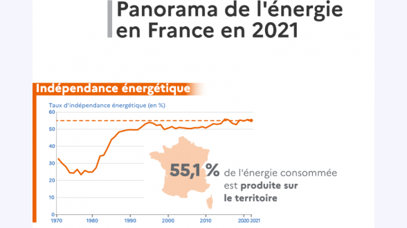 {{Graphique présentant le nombre de logements aidés et les économies d'énergie associées pour tous les types de travaux en France métropolitaine.}} Présentation du type d'aide et des valeurs en nombre de logements (en milliers) puis en économies d'énergie (en TWh) pour les années 2016 / 2017 / 2018 / 2019 / 2020. -* CITE (Nb de logements)~: 1~196 / 1~398 / 916 / 876 / 387 -* CITE (Économies d'énergie)~: 2,7 / 3,3 / 2,8 / 3,4 / 1,4 -* CEE (Nb de logements)~: 720 / 928 / 1~072 / 1~798 / 1~776 -* CEE (Économies d'énergie)~: 2,2 / 2,7 / 3,1 / 5,7 / 6,2 -* MaPrimeRenov' (MPR)	(Nb logements)~: une seule valeur pour 2020~: 52,6 -* MaPrimeRenov' (MPR)	(Économies d'énergie)~: une seule valeur pour 2020~: 0,3 -* «~Habiter mieux Sérénité~» (HMS) (Nb logements)~: 39 / 48 / 46 / 44 / 44 -* «~Habiter mieux Sérénité~» (HMS) (Économies d'énergie)é: 0,6 / 0,7 / 0,7 / 0,7 / 0,7 -* Total aides Nb de logements (en milliers)~: 1~739 / 2~123 / 1~799 / 2~408 / 2~112 -* Total aides Économies d'énergie (en TWh)~: 4,8 / 5,9 / 5,8 / 8,1 / 7,7 Source~: fichiers d'aides à la rénovation (DGFip, Anah, DGEC), calculs SDES 