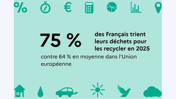 Gestes quotidiens pour l'environnement : comment se situent les français en Europe ?