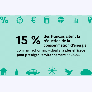 Quelle action les Français jugent-ils la plus efficace pour protéger l'environnement ?