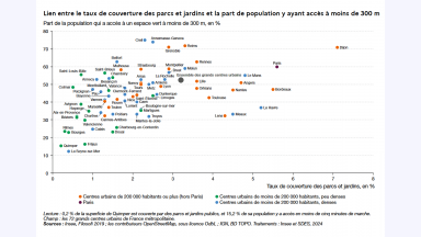 Graphique présentant le lien entre le taux de couverture des parcs et jardins (abscisse en~%) et la part de population y ayant accès à moins de 300~m (ordonnée en~%) -* Paris:	5,6~%; 60,1~% {{Centres urbains de 200~000~habitants ou plus (hors Paris)}} -* Angers:	4,7~%; 50,9~% -* Bordeaux:	5,5~%; 47,2~% -* Cannes-Antibes:	1,3~%; 32,4~% -* Dijon:	7,1~%; 71,0~% -* Grenoble:	2,9~%; 71,0~% -* Lens:	4,3~%; 32,3~% -* Lille:	3,6~%; 51,9~% -* Lyon:	2,7~%; 49,0~% -* Marseille:	1,3~%; 40,3~% -* Montpellier:	2,9~%; 58,8~% -* Mulhouse:	1,7~%; 58,4~% -* Nancy:	2,2~%; 50,7~% -* Nantes:	4,5~%; 46,8~% -* Nice:	2,0~%; 43,1~% -* Orléans:	3,6~%; 47,7~% -* Reims:	3,3~%; 71,8~% -* Rennes:	3,6~%; 62,6~% -* Rouen:	1,6~%; 41,7~% -* Saint-Étienne:	2,1~%; 44,0~% -* Strasbourg:	2,2~%; 58,5~% -* Toulon:	1,4~%; 37,1~% -* Toulouse:	3,9~%; 42,5~% -* Tours:	2,2~%; 49,9~% {{Centres urbains de moins de 200~000~habitants, dense}} -* Amiens:	2,5~%; 50,9~% -* Annecy:	1,1~%; 52,9~% -* Annemasse-Geneva:	2,5~%; 74,0~% -* Arras:	2,2~%; 52,4~% -* Bayonne:	1,4~%; 43,4~% -* Belfort:	1,6~%; 62,7~% -* Besançon:	1,4~%; 53,5~% -* Boulogne-sur-Mer:	2,2~%; 35,4~% -* Brest:	2,9~%; 56,8~% -* Caen:	2,1~%; 40,3~% -* Calais:	1,0~%; 24,7~% -* Chartres:	1,2~%; 34,1~% -* Clermont-Ferrand:	1,8~%; 44,3~% -* Creil:	2,3~%; 75,1~% -* Dunkerque:	2,6~%; 44,3~% -* La Rochelle:	2,8~%; 52,7~% -* La Seyne-sur-Mer:	0,4~%; 12,1~% -* Le Havre:	5,2~%; 36,8~% -* Le Mans:	4,8~%; 55,1~% -* Lorient:	1,8~%; 40,7~% -* Mantes-la-Jolie:	2,1~%; 33,3~% -* Meaux:	4,5~%; 33,3~% -* Melun:	3,3~%; 58,9~% -* Metz:	2,4~%; 50,0~% -* Pau:	1,2~%; 45,9~% -* Perpignan:	1,0~%; 47,3~% -* Poitiers:	1,5~%; 33,2~% -* Troyes:	2,4~%; 32,0~% -* Valence:	1,8~%; 47,9~% -* Vannes:	1,3~%; 41,2~% {{Centres urbains de moins de 200~000~habitants, peu dense}} -* Aix-en-Provence:	0,6~%; 31,8~% -* Avignon:	0,7~%; 38,6~% -* Bourges:	0,4~%; 23,0~% -* Béziers:	0,6~%; 31,4~% -* Chambéry:	1,5~%; 53,9~% -* Cherbourg-en-Cotentin:	1,6~%; 25,7~% -* Colmar:	0,5~%; 48,5~% -* Douai:	1,5~%; 23,1~% -* Fréjus:	0,8~%; 16,3~% -* Hayange:	0,9~%; 35,1~% -* Limoges:	2,5~%; 43,7~% -* Martigues:	2,2~%; 35,2~% -* Montbéliard:	1,4~%; 46,6~% -* Nîmes:	0,3~%; 23,5~% -* Quimper:	0,2~%; 15,2~% -* Saint-Brieuc:	1,3~%; 56,4~% -* Saint-Louis-Bâle:	0,7~%; 55,3~% -* Valenciennes:	0,8~%; 29,8~% {{Ensemble des grands centres urbains: 3,2~%; 52,4~%}} Lecture: 0,2~% de la superficie de Quimper est couverte par des parcs et jardins publics, et 15,2~% de sa population y a accès en moins de cinq minutes de marche. Champ: les 72~grands centres urbains de France métropolitaine. Sources: Insee, Filosofi 2019 ; les contributeurs OpenStreetMap, sous licence OdbL ; IGN, BD TOPO. Traitements: Insee et SDES, 2024