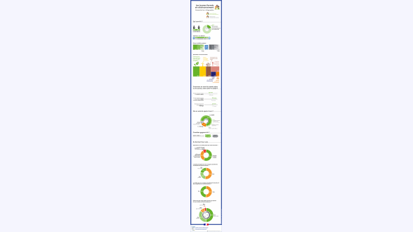 Évolution de l'indicateur de précarité énergétique basé sur le taux d'effort énergétique Année, suivie de l'indicateur brut de précarité énergétique suivi de l'indicateur corrigé de la météo -* 2011 : 11,70 % / 12,9 % -* 2012 : 13,70 % / 13,6 % -* 2013 : 14,49 % / 13,6 % -* 2014 : 11,96 % / 13,2 % -* 2015 : 12,43 % / 13,0 % -* 2016 : 11,76 % / 11,6 % -* 2017 : 11,68 % / 11,9 % -* 2018 : 12,02 % / 12,6 % -* 2019 : 11,44 % / 11,9 % -* 2020 : 10,45 % / 11,55 % -* 2021 : 11,89 % / 11,69 % Note de lecture : en 2021, l'indicateur de précarité énergétique basé sur le taux d'effort énergétique s'élève à 11,9 %. Corrigé de l'effet météo, il est égal à 11,7 %. Champ : France métropolitaine, hors ménages étudiants. Source : CGDD, modèle Prometheus 2023