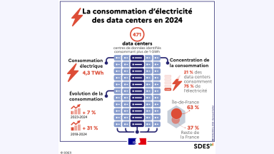 {{{**La consommation d'électricité des <multi>[en]{data centers}</multi> en 2024}}} Il y a 471~<multi>[en]{data centers}</multi> (centres de données consommant plus de 1~GWh). {{La consommation électrique de ces <multi>[en]{data centers}</multi>}} est de 4,3~TWh. {{{***Évolution de cette consommation}}} -* Plus 7~% (2023-2024) -* Plus 31~% (2018-2024) {{{***Concentration de la consommation}}} -* 21~% de ces <multi>[en]{data centers}</multi> consomment 75~% de l'électricité -* 63~% consomment en Île-de-France et 37~% dans le reste de la France.