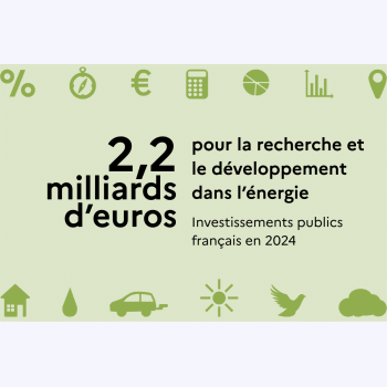 Combien la France investit-elle dans la recherche en énergie ?