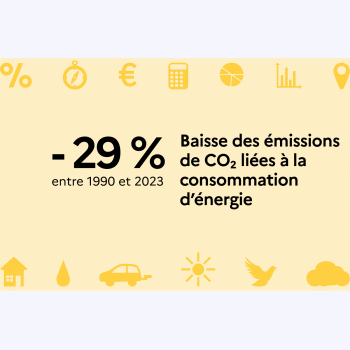Pourquoi les émissions de CO<sub>2</sub> liées à la combustion d'énergie diminuent-elles en France ?
