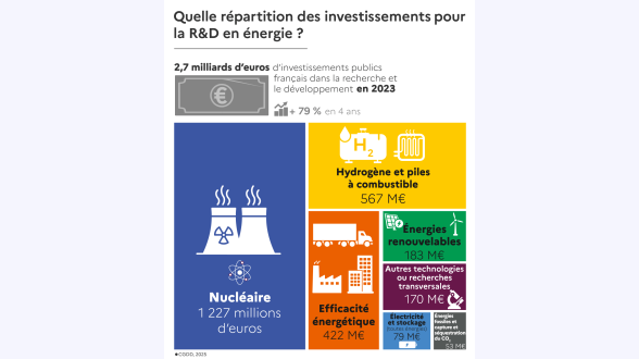 Millions de tonnes sur les années 2016/2017/2018/2019/2020/2021/2022 Déchets traités : 39,70 40,19 41,60 41,99 41,96 44,16 43,15 Préparation à la réutilisation : 0,41 0,43 0,47 0,53 0,41 0,46 0,59 Recyclage : 21,64 21,91 21,75 22,34 23,48 25,09 23,85 Compostage, méthanisation : 17,64 17,84 19,38 19,12 18,06 18,61 18,71 Incinération avec récupération d'énergie : 31,42 30,90 31,65 31,32 32,20 32,29 32,44 Incinération sans récupération d'énergie : 0,27 0,26 0,15 0,14 0,14 0,13 0,08 Stockage : 28,62 28,66 26,60 26,55 25,70 23,42 24,32 Source : Ademe, enquêtes collecte et traitement, filières REP. Traitements : SDES, 2023