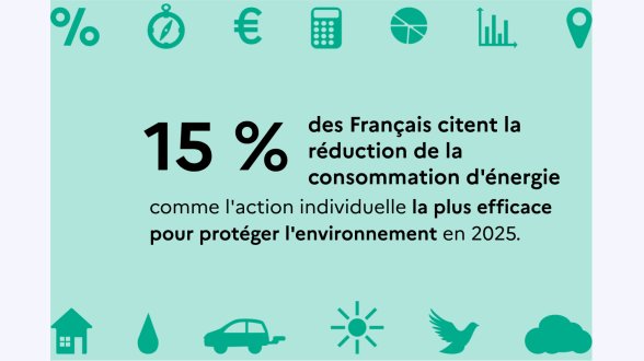 Quelle action les Français jugent-ils la plus efficace pour protéger l'environnement ?