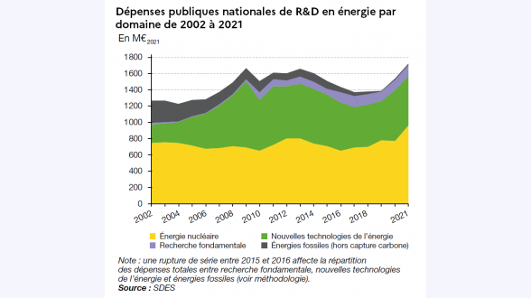 Évolution de l'indicateur de précarité énergétique basé sur le taux d'effort énergétique Année, suivie de l'indicateur brut de précarité énergétique suivi de l'indicateur corrigé de la météo -* 2011 : 11,70 % / 12,9 % -* 2012 : 13,70 % / 13,6 % -* 2013 : 14,49 % / 13,6 % -* 2014 : 11,96 % / 13,2 % -* 2015 : 12,43 % / 13,0 % -* 2016 : 11,76 % / 11,6 % -* 2017 : 11,68 % / 11,9 % -* 2018 : 12,02 % / 12,6 % -* 2019 : 11,44 % / 11,9 % -* 2020 : 10,45 % / 11,55 % -* 2021 : 11,89 % / 11,69 % Note de lecture : en 2021, l'indicateur de précarité énergétique basé sur le taux d'effort énergétique s'élève à 11,9 %. Corrigé de l'effet météo, il est égal à 11,7 %. Champ : France métropolitaine, hors ménages étudiants. Source : CGDD, modèle Prometheus 2023