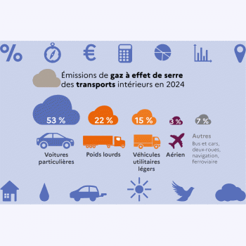 Quelle quantité de gaz à effet de serre est due aux transports en France ?