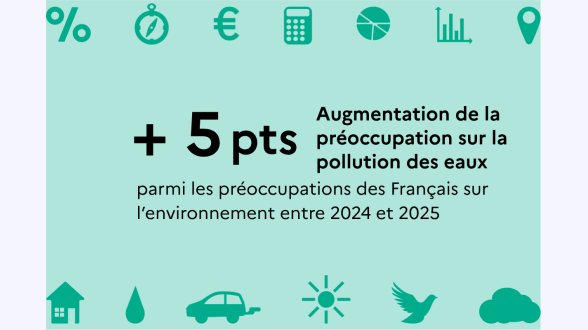 Eau, climat, catastrophes naturelles : les préoccupations environnementales des français évoluent