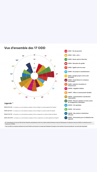 Objectifs de développement durable (ODD) : comment agir ?