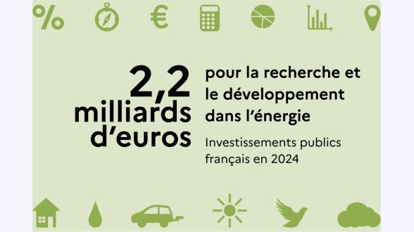Combien la France investit-elle dans la recherche en énergie ?
