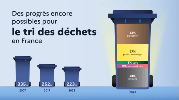 Tri des déchets en France:en progrès mais peut mieux faire