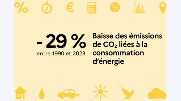 Pourquoi les émissions de CO<sub>2</sub> liées à la combustion d'énergie diminuent-elles en France ?
