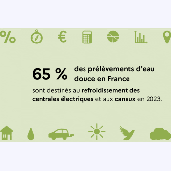À quoi sert la plus grande partie de l'eau prélevée en France ?