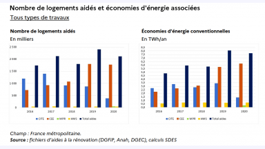 {{Graphique présentant le nombre de logements aidés et les économies d'énergie associées pour tous les types de travaux en France métropolitaine.}} Présentation du type d'aide et des valeurs en nombre de logements (en milliers) puis en économies d'énergie (en TWh) pour les années 2016 / 2017 / 2018 / 2019 / 2020. -* CITE (Nb de logements)~: 1~196 / 1~398 / 916 / 876 / 387 -* CITE (Économies d'énergie)~: 2,7 / 3,3 / 2,8 / 3,4 / 1,4 -* CEE (Nb de logements)~: 720 / 928 / 1~072 / 1~798 / 1~776 -* CEE (Économies d'énergie)~: 2,2 / 2,7 / 3,1 / 5,7 / 6,2 -* MaPrimeRenov' (MPR)	(Nb logements)~: une seule valeur pour 2020~: 52,6 -* MaPrimeRenov' (MPR)	(Économies d'énergie)~: une seule valeur pour 2020~: 0,3 -* «~Habiter mieux Sérénité~» (HMS) (Nb logements)~: 39 / 48 / 46 / 44 / 44 -* «~Habiter mieux Sérénité~» (HMS) (Économies d'énergie)é: 0,6 / 0,7 / 0,7 / 0,7 / 0,7 -* Total aides Nb de logements (en milliers)~: 1~739 / 2~123 / 1~799 / 2~408 / 2~112 -* Total aides Économies d'énergie (en TWh)~: 4,8 / 5,9 / 5,8 / 8,1 / 7,7 Source~: fichiers d'aides à la rénovation (DGFip, Anah, DGEC), calculs SDES 