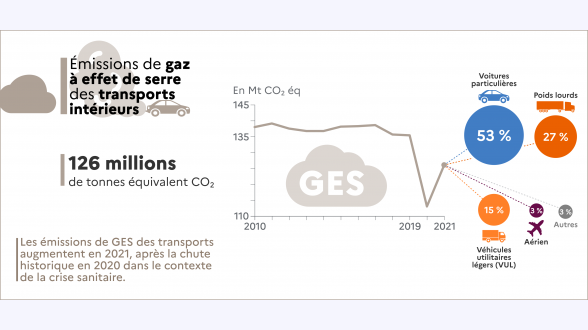  {{{Émissions de gaz à effet de serre des transports intérieurs}}} 126 millions de tonnes équivalent CO<sub>2</sub> {{Part des émissions par mode de transport}} -* Voitures particulières : 53 % -* Poids lourds : 27 % -* Véhicules utilitaires légers (VUL) : 15 % -* Aérien : 3 % -* Autres : 3 % Les émissions de GES des transports intérieurs augmentent en 2021, après la chute historique en 2020 dans le contexte de la crise sanitaire.