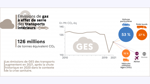 Évolution de l'indicateur de précarité énergétique basé sur le taux d'effort énergétique Année, suivie de l'indicateur brut de précarité énergétique suivi de l'indicateur corrigé de la météo -* 2011 : 11,70 % / 12,9 % -* 2012 : 13,70 % / 13,6 % -* 2013 : 14,49 % / 13,6 % -* 2014 : 11,96 % / 13,2 % -* 2015 : 12,43 % / 13,0 % -* 2016 : 11,76 % / 11,6 % -* 2017 : 11,68 % / 11,9 % -* 2018 : 12,02 % / 12,6 % -* 2019 : 11,44 % / 11,9 % -* 2020 : 10,45 % / 11,55 % -* 2021 : 11,89 % / 11,69 % Note de lecture : en 2021, l'indicateur de précarité énergétique basé sur le taux d'effort énergétique s'élève à 11,9 %. Corrigé de l'effet météo, il est égal à 11,7 %. Champ : France métropolitaine, hors ménages étudiants. Source : CGDD, modèle Prometheus 2023