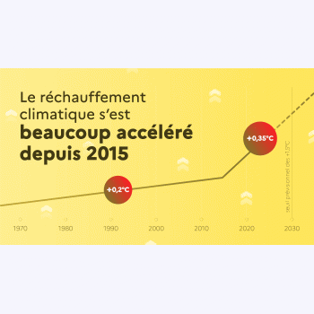 Réchauffement climatique : une accélération « significative » depuis 2015
