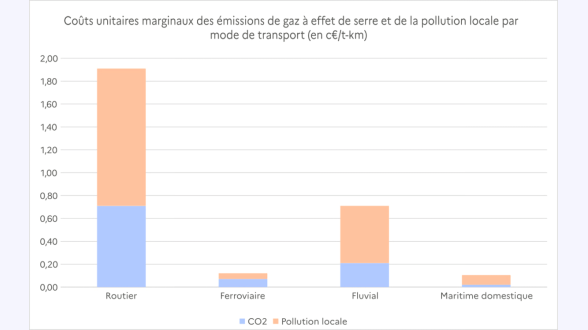  {{{Émissions de gaz à effet de serre des transports intérieurs}}} 126 millions de tonnes équivalent CO<sub>2</sub> {{Part des émissions par mode de transport}} -* Voitures particulières : 53 % -* Poids lourds : 27 % -* Véhicules utilitaires légers (VUL) : 15 % -* Aérien : 3 % -* Autres : 3 % Les émissions de GES des transports intérieurs augmentent en 2021, après la chute historique en 2020 dans le contexte de la crise sanitaire.