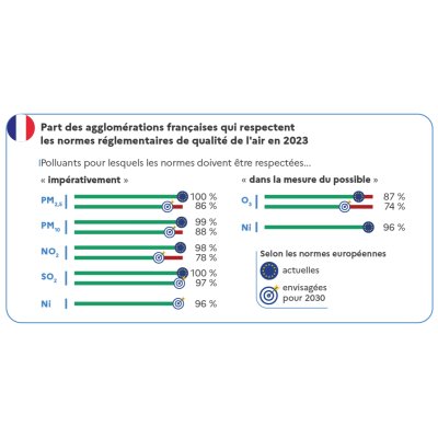 Part des agglomérations françaises qui respectent les normes réglementaires de qualité de l'air en 2023