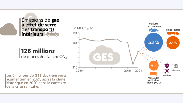  {{{Émissions de gaz à effet de serre des transports intérieurs}}} 126 millions de tonnes équivalent CO<sub>2</sub> {{Part des émissions par mode de transport}} -* Voitures particulières : 53 % -* Poids lourds : 27 % -* Véhicules utilitaires légers (VUL) : 15 % -* Aérien : 3 % -* Autres : 3 % Les émissions de GES des transports intérieurs augmentent en 2021, après la chute historique en 2020 dans le contexte de la crise sanitaire.