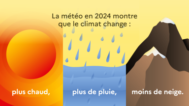 La météo en 2024 a montré l'accélération du réchauffement climatique.
