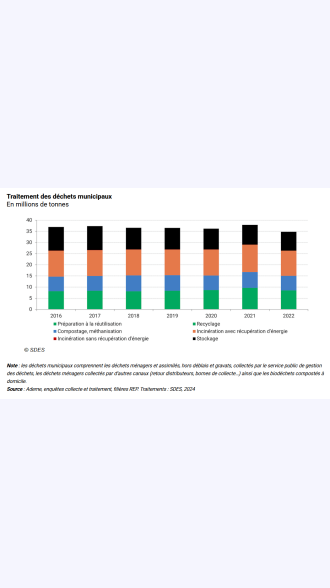 Millions de tonnes sur les années 2016/2017/2018/2019/2020/2021/2022 Déchets traités : 39,70 40,19 41,60 41,99 41,96 44,16 43,15 Préparation à la réutilisation : 0,41 0,43 0,47 0,53 0,41 0,46 0,59 Recyclage : 21,64 21,91 21,75 22,34 23,48 25,09 23,85 Compostage, méthanisation : 17,64 17,84 19,38 19,12 18,06 18,61 18,71 Incinération avec récupération d'énergie : 31,42 30,90 31,65 31,32 32,20 32,29 32,44 Incinération sans récupération d'énergie : 0,27 0,26 0,15 0,14 0,14 0,13 0,08 Stockage : 28,62 28,66 26,60 26,55 25,70 23,42 24,32 Source : Ademe, enquêtes collecte et traitement, filières REP. Traitements : SDES, 2023