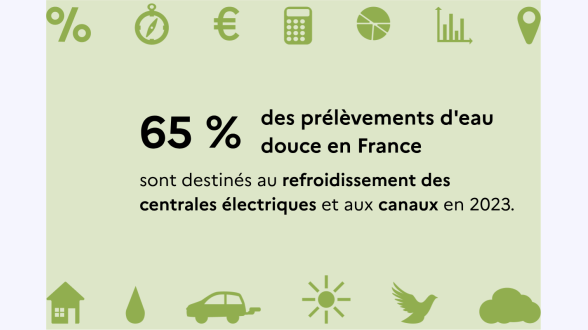 {{{**La consommation d'électricité des <multi>[en]{data centers}</multi> en 2024}}} Il y a 471~<multi>[en]{data centers}</multi> (centres de données consommant plus de 1~GWh). {{La consommation électrique de ces <multi>[en]{data centers}</multi>}} est de 4,3~TWh. {{{***Évolution de cette consommation}}} -* Plus 7~% (2023-2024) -* Plus 31~% (2018-2024) {{{***Concentration de la consommation}}} -* 21~% de ces <multi>[en]{data centers}</multi> consomment 75~% de l'électricité -* 63~% consomment en Île-de-France et 37~% dans le reste de la France.