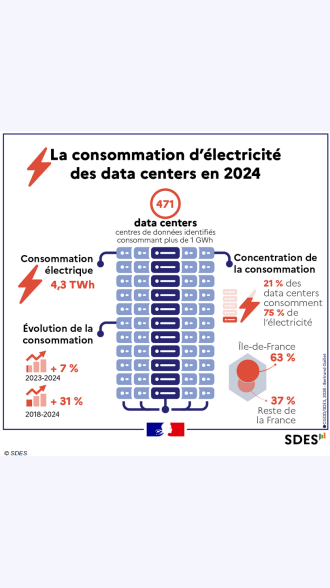 {{{**La consommation d'électricité des <multi>[en]{data centers}</multi> en 2024}}} Il y a 471~<multi>[en]{data centers}</multi> (centres de données consommant plus de 1~GWh). {{La consommation électrique de ces <multi>[en]{data centers}</multi>}} est de 4,3~TWh. {{{***Évolution de cette consommation}}} -* Plus 7~% (2023-2024) -* Plus 31~% (2018-2024) {{{***Concentration de la consommation}}} -* 21~% de ces <multi>[en]{data centers}</multi> consomment 75~% de l'électricité -* 63~% consomment en Île-de-France et 37~% dans le reste de la France.