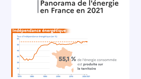 {{Graphique présentant le nombre de logements aidés et les économies d'énergie associées pour tous les types de travaux en France métropolitaine.}} Présentation du type d'aide et des valeurs en nombre de logements (en milliers) puis en économies d'énergie (en TWh) pour les années 2016 / 2017 / 2018 / 2019 / 2020. -* CITE (Nb de logements)~: 1~196 / 1~398 / 916 / 876 / 387 -* CITE (Économies d'énergie)~: 2,7 / 3,3 / 2,8 / 3,4 / 1,4 -* CEE (Nb de logements)~: 720 / 928 / 1~072 / 1~798 / 1~776 -* CEE (Économies d'énergie)~: 2,2 / 2,7 / 3,1 / 5,7 / 6,2 -* MaPrimeRenov' (MPR) (Nb logements)~: une seule valeur pour 2020~: 52,6 -* MaPrimeRenov' (MPR) (Économies d'énergie)~: une seule valeur pour 2020~: 0,3 -* «~Habiter mieux Sérénité~» (HMS) (Nb logements)~: 39 / 48 / 46 / 44 / 44 -* «~Habiter mieux Sérénité~» (HMS) (Économies d'énergie)é: 0,6 / 0,7 / 0,7 / 0,7 / 0,7 -* Total aides Nb de logements (en milliers)~: 1~739 / 2~123 / 1~799 / 2~408 / 2~112 -* Total aides Économies d'énergie (en TWh)~: 4,8 / 5,9 / 5,8 / 8,1 / 7,7 Source~: fichiers d'aides à la rénovation (DGFip, Anah, DGEC), calculs SDES 