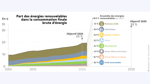 Les département de métropole ont perdu, en moyenne, 11 espèces de papillons de jour au cours des 20 dernières années. {Source : indicateur ONB}